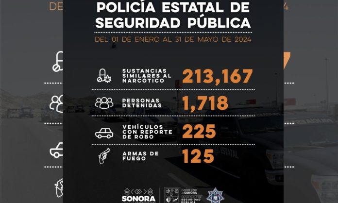 Registra Policía Estatal mil 718 detenciones en flagrancia delictiva